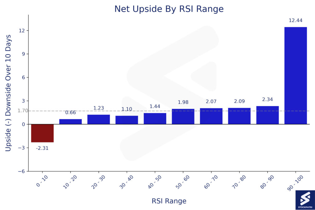 Net Upside By RSI Range - Wealth Wisdom by StockPatri